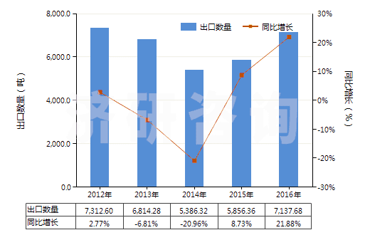 2012-2016年中國(guó)其他初級(jí)形狀聚對(duì)苯二甲酸乙二酯(HS39076090)出口量及增速統(tǒng)計(jì)